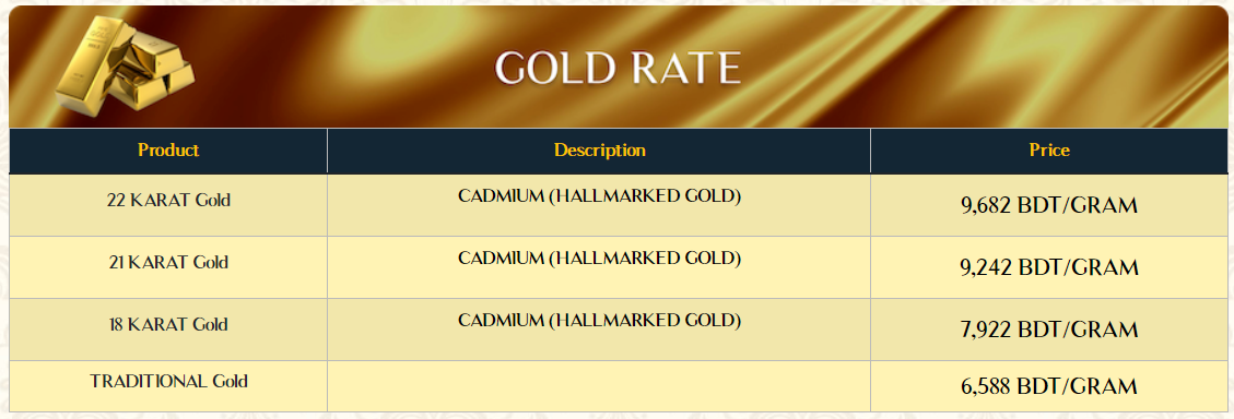 22 KARAT Gold CADMIUM (HALLMARKED GOLD) 9,682 BDT/GRAM 21 KARAT Gold CADMIUM (HALLMARKED GOLD) 9,242 BDT/GRAM 18 KARAT Gold CADMIUM (HALLMARKED GOLD) 7,922 BDT/GRAM TRADITIONAL Gold 6,588 BDT/GRAM
