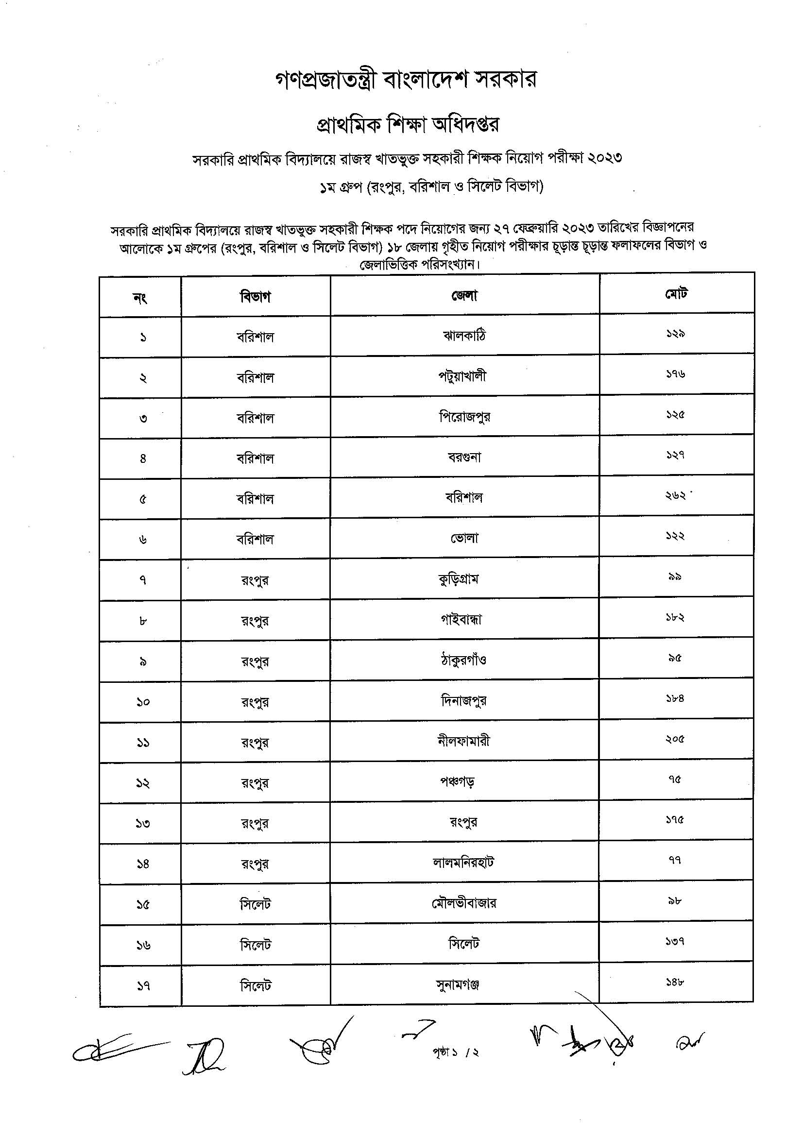 সহকারী শিক্ষক নিয়োগ-২০২৩ পরীক্ষার ১ম গ্রুপ এর চূড়ান্ত ফলাফল (রংপুর, বরিশাল ও সিলেট বিভাগ)