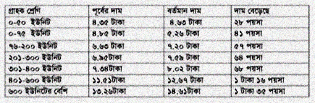 বিদ্যুতের দাম বৃদ্ধির তালিকা ২০২৪ । গ্রাহক পর্যায়ে বিদ্যুতের দাম ইউনিট প্রতি কত বাড়লো?