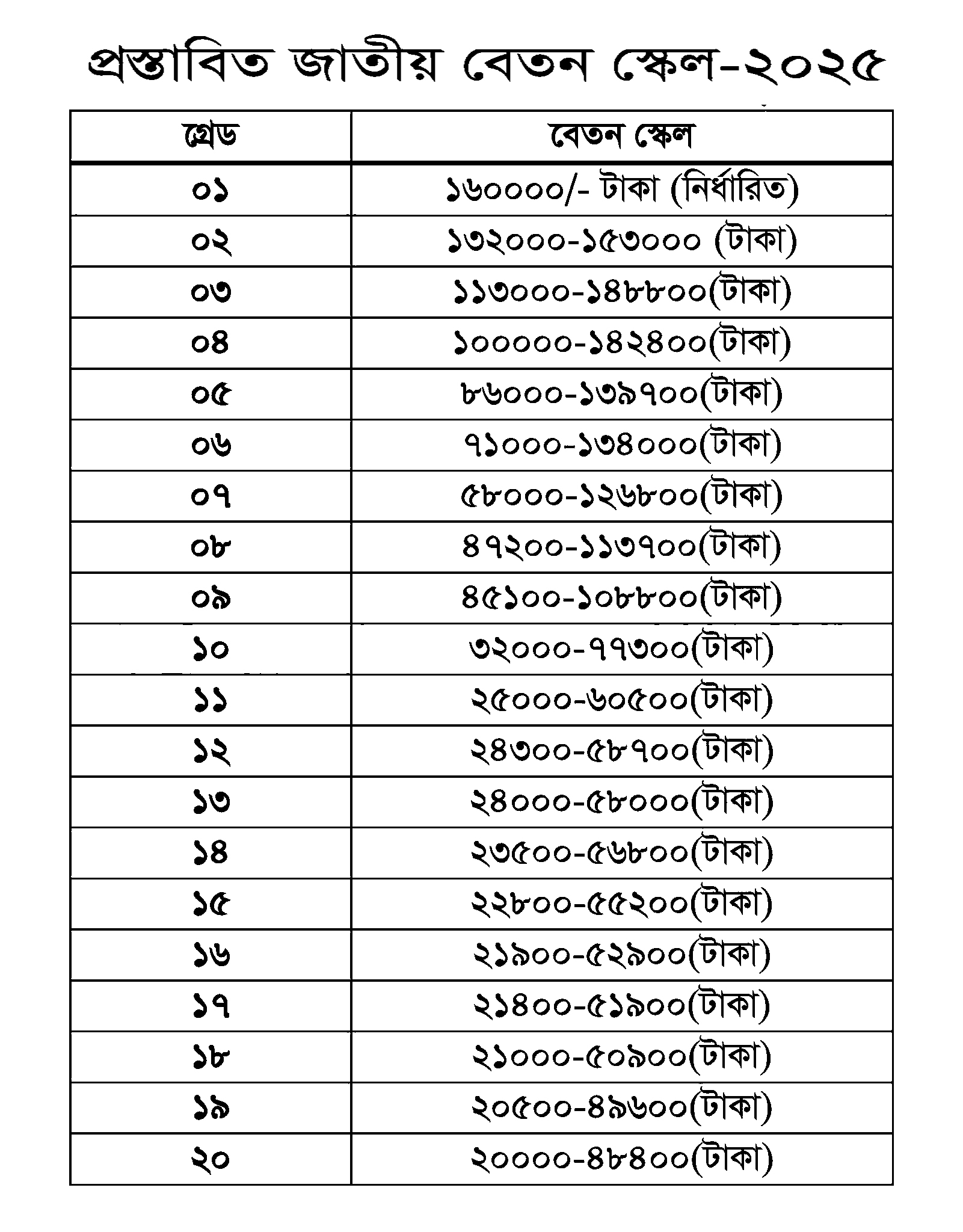 সরকারি কর্মচারীদের জন্য নতুন ‘প্রস্তাবিত জাতীয় বেতন স্কেল ২০২৫’-এর খসড়া নিয়ে সামাজিক যোগাযোগমাধ্যম ও সংশ্লিষ্ট মহলে ব্যাপক আলোচনা-সমালোচনার সৃষ্টি হয়েছে। বিশেষ করে উচ্চতর গ্রেড (১-৯) এবং নিম্নতর গ্রেডগুলোর (১১-২০) মধ্যে বেতনের বিশাল ব্যবধান বা ‘গ্রেড বৈষম্য’ নিয়ে চরম ক্ষোভ প্রকাশ করছেন নিম্ন আয়ের কর্মচারীরা।

আকাশ-পাতাল ব্যবধান
প্রস্তাবিত স্কেল বিশ্লেষণ করে দেখা গেছে, গ্রেড-১ থেকে গ্রেড-৯-এর কর্মকর্তাদের জন্য সুযোগ-সুবিধা রাখা হয়েছে চোখে পড়ার মতো। এই স্তরে এক গ্রেড থেকে অন্য গ্রেডের গড় ব্যবধান প্রায় ১৪,৩৬০ টাকা। বিপরীতে, ১১ থেকে ২০তম গ্রেডের কর্মচারীদের জন্য এই ব্যবধান নামমাত্র। এই ১০টি গ্রেডের মধ্যে প্রতি ধাপে গড় ব্যবধান মাত্র ৫৫৫ টাকা।

বিশ্লেষণে বৈষম্যের চিত্র
পরিসংখ্যান অনুযায়ী, একজন কর্মকর্তা যখন ১ম গ্রেড থেকে ২য় গ্রেডে উন্নীত হন, তখন তার বেতন একলাফে বাড়ে ২৮,০০০ টাকা। অথচ ১২তম গ্রেড থেকে ১৩তম গ্রেডে পদোন্নতি পেলে একজন কর্মচারীর বেতন বাড়বে মাত্র ৩০০ টাকা। অর্থাৎ, উচ্চস্তরের মাত্র একটি ধাপের ব্যবধান নিম্নস্তরের প্রায় ৯৩টি ধাপের সমান।

এছাড়া, ১ম থেকে ৯ম গ্রেড পর্যন্ত মোট বেতনের পার্থক্য যেখানে ১,১৪,৯০০ টাকা, সেখানে ১১তম থেকে ২০তম—এই ১০টি গ্রেড মিলিয়ে মোট ব্যবধান মাত্র ৫,০০০ টাকা।

ক্ষুব্ধ নিম্ন আয়ের কর্মচারীরা
নাম প্রকাশে অনিচ্ছুক ১১-২০ গ্রেডের কয়েকজন সরকারি কর্মচারী জানান, "বর্তমান বাজারে যেখানে নিত্যপণ্যের দাম আকাশছোঁয়া, সেখানে মাত্র ৩০০ বা ৫০০ টাকা ইনক্রিমেন্ট বা গ্রেড ব্যবধান দিয়ে জীবন চালানো অসম্ভব। কর্মকর্তাদের বেতন যে হারে বাড়ানো হচ্ছে, আমাদের ক্ষেত্রে তার প্রতিফলন নেই।"

অর্থনীতিবিদদের মত
বিশেষজ্ঞরা মনে করছেন, বেতন কাঠামোতে এই ধরনের বিশাল পার্থক্য থাকলে প্রশাসনে অসন্তোষ তৈরি হতে পারে। তাদের মতে, জীবনযাত্রার ব্যয় বৃদ্ধির প্রভাব নিম্ন আয়ের মানুষের ওপর বেশি পড়ে, তাই নিচের গ্রেডগুলোতে ব্যবধান অন্তত সম্মানজনক পর্যায়ে রাখা উচিত।

সামাজিক সাম্য এবং সরকারি সেবার মান বজায় রাখতে এই প্রস্তাবিত স্কেল পুনর্বিবেচনা করে বৈষম্য কমিয়ে আনার দাবি তুলেছেন সংশ্লিষ্টরা।