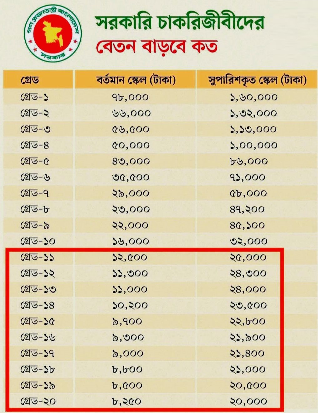 ১১-২০ তম গ্রেডে চরম বৈষম্য তবুও জানুয়ারিতেই গেজেট ও কার্যকরের দাবি সরকারি কর্মচারীদের