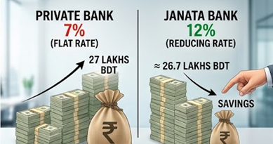 ঋণের সুদের আড়ালে আসল সত্য