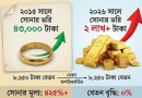 ১১ বছর ধরে অপরিবর্তিত বেতন