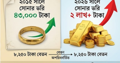 ১১ বছর ধরে অপরিবর্তিত বেতন