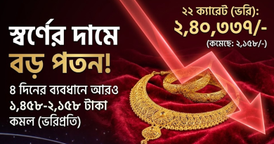 আবারও কমলো স্বর্ণের দাম