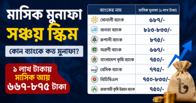 মাসিক মুনাফা সঞ্চয় স্কিমে কোন ব্যাংক কত দিচ্ছে?