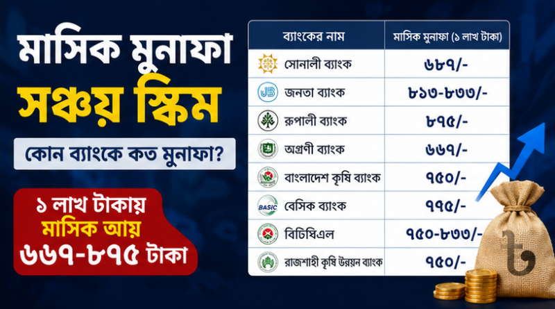 মাসিক মুনাফা সঞ্চয় স্কিমে কোন ব্যাংক কত দিচ্ছে?
