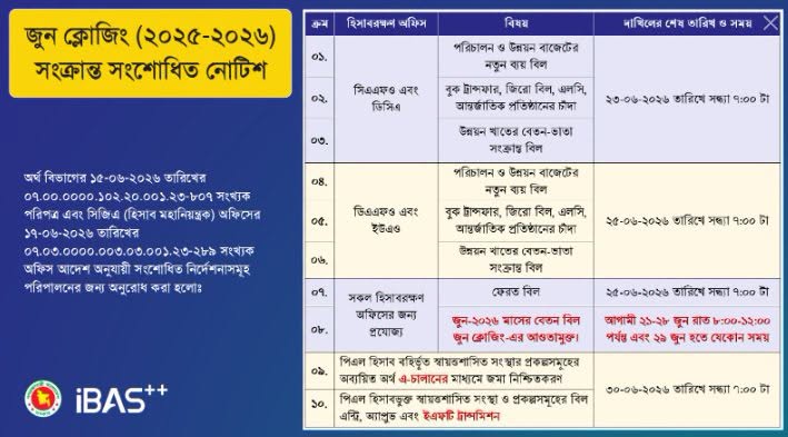 সরকারি অর্থ ব্যবস্থাপনা ও হিসাব কার্যক্রমের অন্যতম গুরুত্বপূর্ণ সময় ‘জুন ক্লোজিং’ উপলক্ষে ২০২৫-২০২৬ অর্থবছরের সমাপনী কার্যক্রম পরিচালনার জন্য সংশোধিত নোটিশ প্রকাশ করেছে iBAS++ কর্তৃপক্ষ। অর্থ বিভাগের নির্দেশনা অনুযায়ী বিভিন্ন ধরনের বিল দাখিল, হিসাব সমন্বয় ও আর্থিক লেনদেন সম্পন্ন করার জন্য নির্দিষ্ট সময়সীমা নির্ধারণ করা হয়েছে।
প্রকাশিত সময়সূচি অনুযায়ী, সরকারি অফিসসমূহকে জুন মাসের শেষ সপ্তাহের মধ্যে বিভিন্ন আর্থিক কার্যক্রম সম্পন্ন করতে হবে। অন্যথায় সংশ্লিষ্ট বিল বা হিসাব পরবর্তী অর্থবছরে স্থানান্তরিত হওয়ার ঝুঁকি থাকবে।
কোন কোন বিল জমা দিতে হবে
নোটিশে বলা হয়েছে, পরিচালন ও উন্নয়ন বাজেটের নতুন ব্যয় সংক্রান্ত বিল, ব্লক বরাদ্দ, জিওবি বিল, এডিপি এবং আন্তর্জাতিক সংস্থার অর্থায়নে পরিচালিত প্রকল্পের বিল দাখিলের জন্য পৃথক সময়সীমা নির্ধারণ করা হয়েছে।
২০ জুনের মধ্যে যেসব বিল জমা দিতে হবে
পরিচালন ও উন্নয়ন বাজেটের নতুন ব্যয় বিল
ব্লক ট্রান্সফার, জিওবি বিল, এডিপি ও আন্তর্জাতিক সংস্থার অর্থায়নভুক্ত প্রকল্পের বিল
উন্নয়ন খাতের বেতন-ভাতা সংক্রান্ত বিল
এসব বিল ২০ জুন ২০২৬ তারিখ সকাল ৭টার মধ্যে দাখিল করতে হবে বলে নোটিশে উল্লেখ করা হয়েছে।
২৫ জুনের মধ্যে যেসব বিল জমা দিতে হবে
পরিচালন ও উন্নয়ন বাজেটের নতুন ব্যয় বিল
ব্লক ট্রান্সফার, জিওবি বিল, এডিপি ও আন্তর্জাতিক সংস্থার অর্থায়নভুক্ত প্রকল্পের বিল
উন্নয়ন খাতের বেতন-ভাতা সংক্রান্ত বিল
এসব বিল ২৫ জুন ২০২৬ তারিখ সকাল ৭টার মধ্যে দাখিলের নির্দেশনা দেওয়া হয়েছে।
অন্যান্য গুরুত্বপূর্ণ কার্যক্রম
নোটিশ অনুযায়ী, সকল হিসাবরক্ষণ অফিসের চেক বিল ২৫ জুন ২০২৬ সকাল ৭টার মধ্যে দাখিল করতে হবে।
এছাড়া জুন ২০২৬ মাসের বেতন বিল ও পেনশন-সংক্রান্ত ভাতাদির বিল দাখিলের জন্য বিশেষ সময়সীমা নির্ধারণ করা হয়েছে। এ ধরনের বিল ২৬ জুন ২০২৬ তারিখ সকাল ৮টা ৩০ মিনিট থেকে দুপুর ১২টা ৩০ মিনিট পর্যন্ত গ্রহণ করা হবে।
অন্যদিকে, বিভিন্ন হিসাব সংশোধন, সমন্বয় এবং প্রয়োজনীয় আর্থিক কার্যক্রম ৩০ জুন ২০২৬ সকাল ৭টার মধ্যে সম্পন্ন করতে হবে।
কর্মকর্তাদের করণীয়
বিশেষজ্ঞদের মতে, জুন ক্লোজিংয়ের সময় সরকারি অফিসগুলোতে বিল প্রসেসিং ও অর্থ ছাড়ের চাপ কয়েকগুণ বেড়ে যায়। ফলে নির্ধারিত সময়সীমার আগেই সকল তথ্য যাচাই করে iBAS++-এ বিল এন্ট্রি ও সাবমিশন সম্পন্ন করা প্রয়োজন। বিশেষ করে বেতন, পেনশন, উন্নয়ন প্রকল্প এবং পরিচালন ব্যয়ের বিল দাখিলে বিলম্ব হলে অর্থবছরের শেষ সময়ে জটিলতা তৈরি হতে পারে।
কেন গুরুত্বপূর্ণ এই জুন ক্লোজিং
প্রতি অর্থবছরের শেষে সরকারি আয়-ব্যয়ের হিসাব চূড়ান্তকরণ, বরাদ্দের ব্যবহার নিশ্চিতকরণ এবং নতুন অর্থবছরের জন্য সঠিক আর্থিক অবস্থান নির্ধারণের লক্ষ্যে জুন ক্লোজিং কার্যক্রম পরিচালিত হয়। এ সময় সকল মন্ত্রণালয়, বিভাগ, অধিদপ্তর ও মাঠপর্যায়ের অফিসকে নির্ধারিত সময়সূচি কঠোরভাবে অনুসরণ করতে হয়।
সংশোধিত নোটিশ প্রকাশের ফলে সরকারি কর্মকর্তা-কর্মচারী, হিসাবরক্ষণ কর্মকর্তা এবং বাজেট বাস্তবায়নের সঙ্গে সংশ্লিষ্টদের মধ্যে প্রস্তুতি কার্যক্রম আরও জোরদার হবে বলে মনে করছেন সংশ্লিষ্টরা।