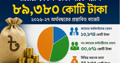 নবম পে-স্কেল বাস্তবায়নের ঐতিহাসিক ঘোষণা