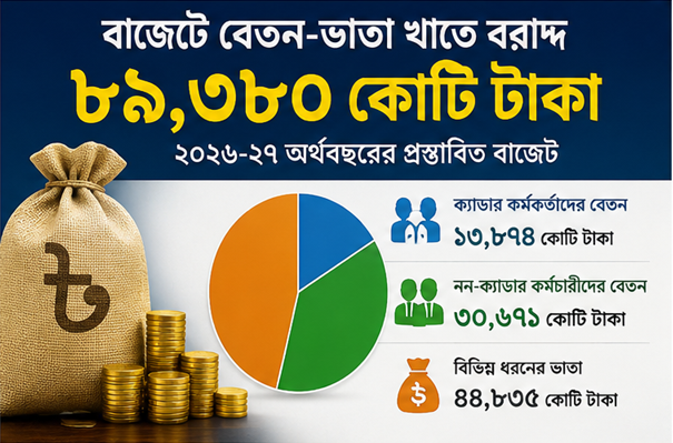 নবম পে-স্কেল বাস্তবায়নের ঐতিহাসিক ঘোষণা