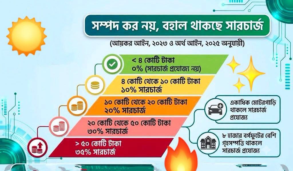 সম্পদের ওপর সারচার্জ