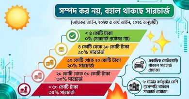 সম্পদের ওপর সারচার্জ
