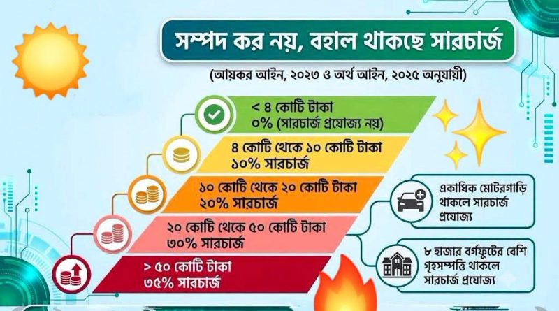সম্পদের ওপর সারচার্জ