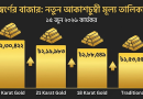 ফের অবিশ্বাস্য হারে বাড়লো স্বর্ণের দাম