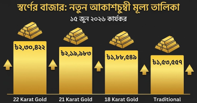 ফের অবিশ্বাস্য হারে বাড়লো স্বর্ণের দাম