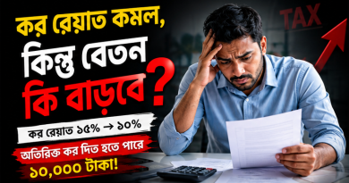 কর রেয়াত কমল, বাড়ল করের চাপ