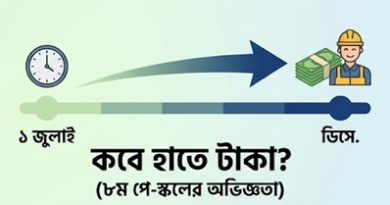 অনুমোদনের চূড়ান্ত ধাপে নবম পে-স্কেল