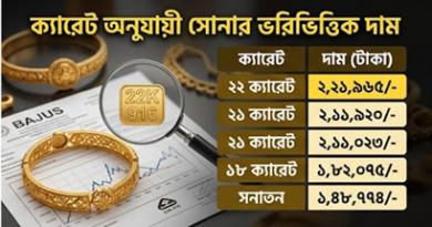 ১ ভরি ২২ ক্যারেট সোনার দাম এখন কত?