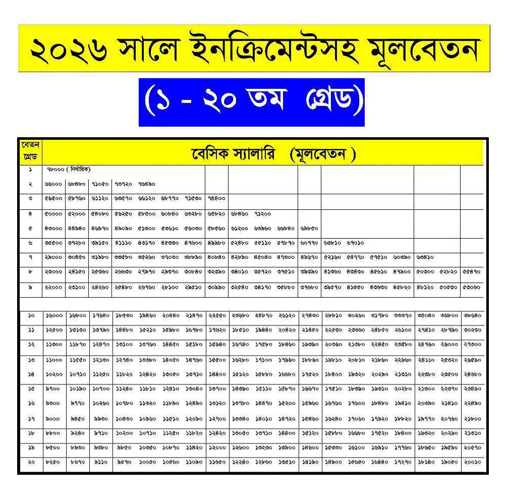২০১৫ সালের ইনক্রিমেন্টসহ মূলবেতন তালিকা প্রকাশ্যে