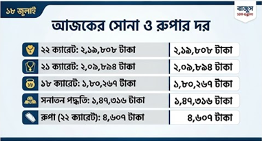 দেশের বাজারে সোনার নতুন দাম কার্যকর