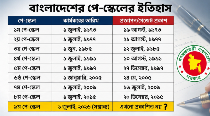২০২৬ সালে কার্যকরের লক্ষ্য
