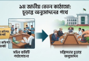 চূড়ান্ত পর্যায়ের দিকে নবম জাতীয় বেতন কাঠামো