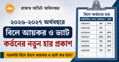 ২০২৬–২০২৭ অর্থবছরে সরকারি বিলে উৎসে আয়কর ও ভ্যাট কর্তনের নতুন হার প্রকাশ