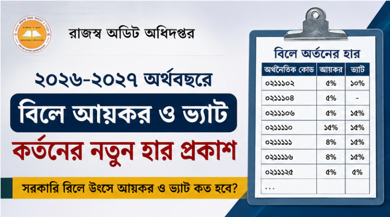 ২০২৬–২০২৭ অর্থবছরে সরকারি বিলে উৎসে আয়কর ও ভ্যাট কর্তনের নতুন হার প্রকাশ
