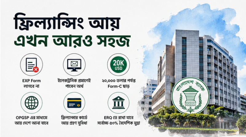 ফ্রিল্যান্সারদের বৈদেশিক মুদ্রা লেনদেনে এলো সমন্বিত নির্দেশনা