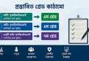 নার্সিং সুপারিনটেনডেন্ট পদের গ্রেড উন্নীতকরণের প্রস্তাব