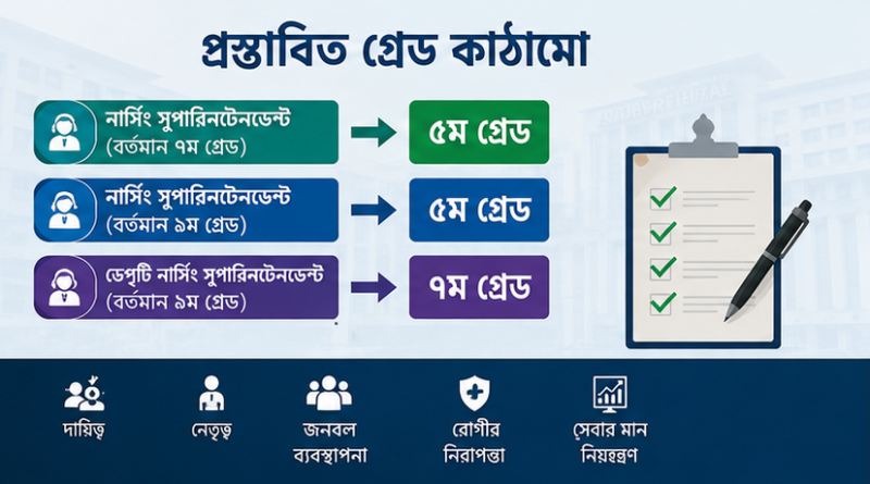 নার্সিং সুপারিনটেনডেন্ট পদের গ্রেড উন্নীতকরণের প্রস্তাব
