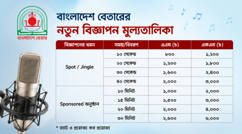 বাংলাদেশ বেতারে প্রচারিত বিজ্ঞাপনের নতুন মূল্যতালিকা অনুমোদন