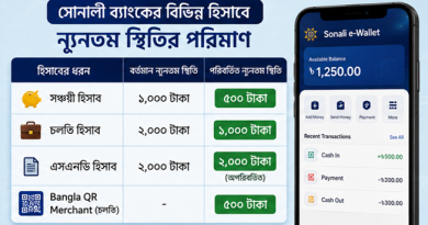 সোনালী ব্যাংকের বিভিন্ন হিসাবে ন্যূনতম জমার পরিমাণ পুনর্নির্ধারণ