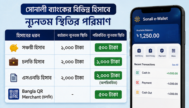 সোনালী ব্যাংকের বিভিন্ন হিসাবে ন্যূনতম জমার পরিমাণ পুনর্নির্ধারণ