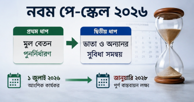 নবম পে-স্কেলে নিম্ন ও মধ্যম গ্রেডে বেশি বেতন বৃদ্ধির সুপারিশ