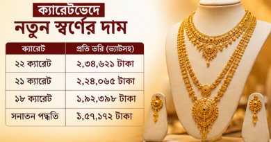 ২২ ক্যারেটের ভরি ২ লাখ ৩৪ হাজার ৬২১ টাকা