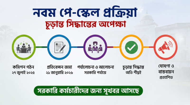 নবম পে-স্কেল নিয়ে প্রধানমন্ত্রীর প্রেস সচিবের বার্তা