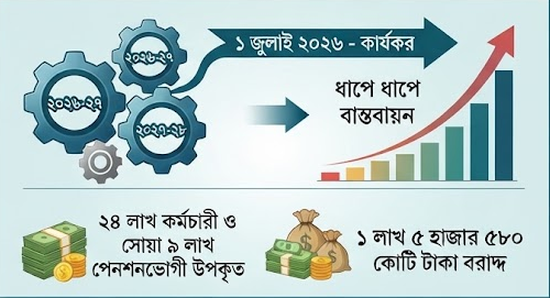 সরকারি কর্মচারীদের জন্য নতুন 'জাতীয় বেতনস্কেল ২০২৬