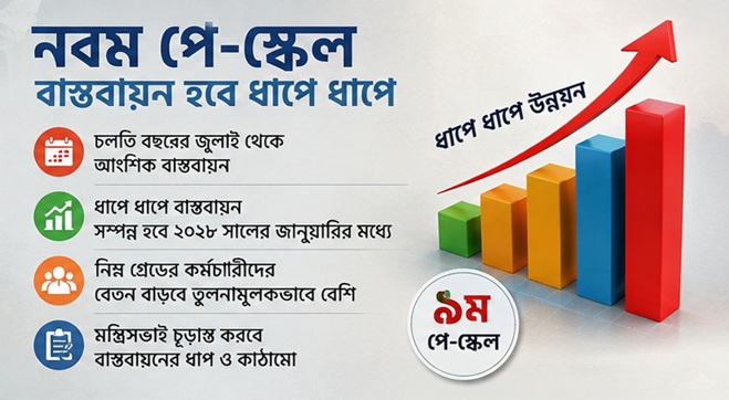 নবম পে-স্কেল নিয়ে অর্থমন্ত্রীর গুরুত্বপূর্ণ বিবৃতি আসছে