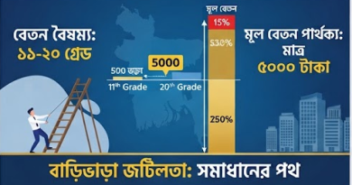 সরকারি কর্মচারী বেতন স্কেলের ১১-২০ গ্রেড