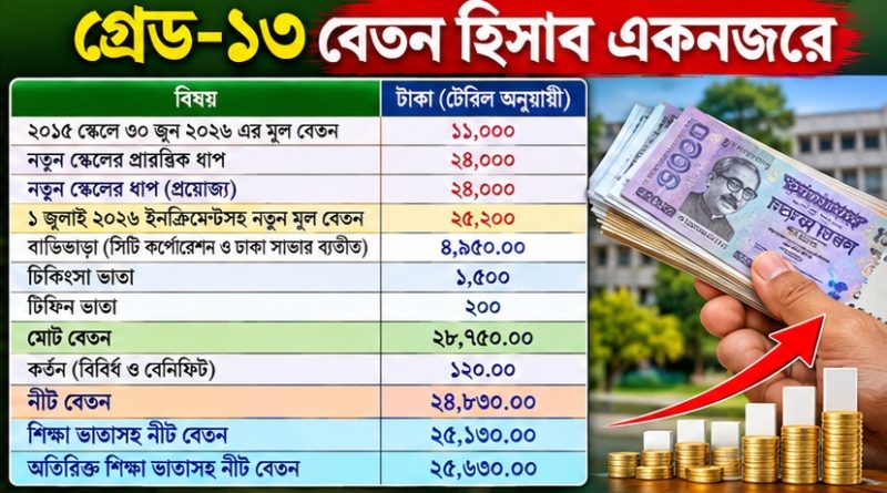 গ্রেড-১৩ বেতন নির্ধারণ ২০২৬