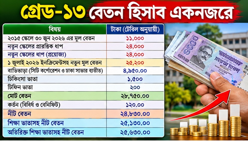গ্রেড-১৩ বেতন নির্ধারণ ২০২৬