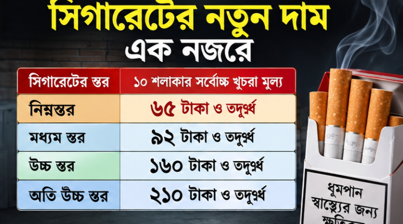 সিগারেটের দাম বাড়িয়ে এসআরও জারি