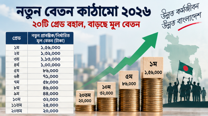 জাতীয় বেতনস্কেল ২০২৬