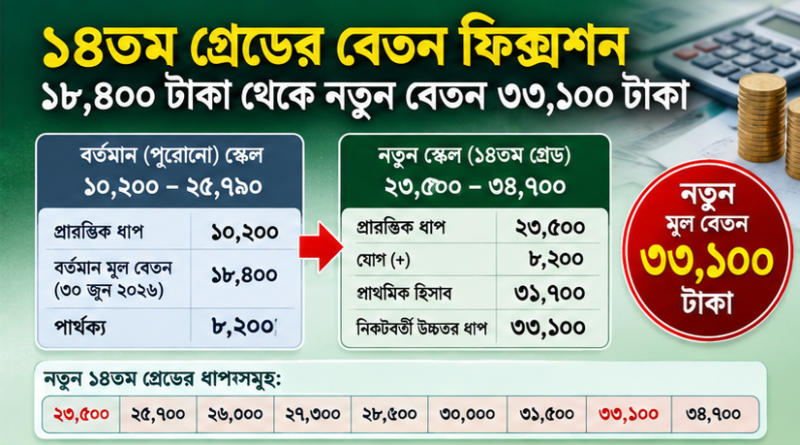 সরকারি চাকরিজীবীদের নতুন বেতনস্কেল, ২০২৬
