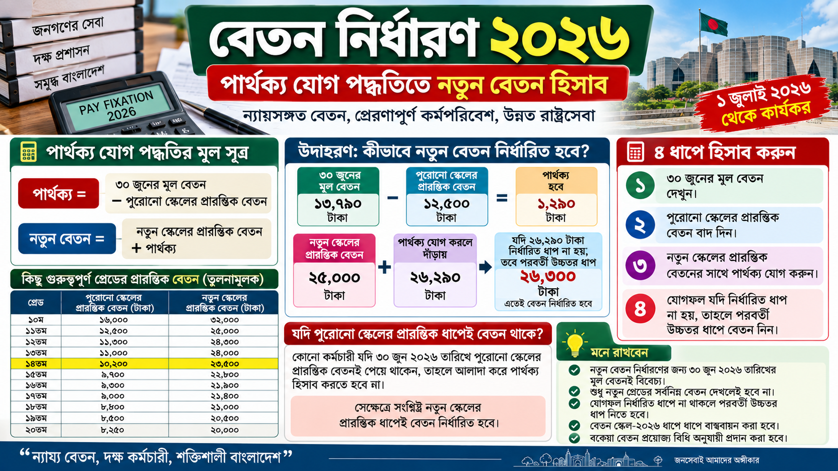 পুরোনো স্কেলের শুরুতেই বেতন থাকলে হিসাব আরও সহজ