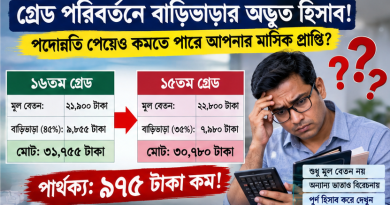 ৯ম পে স্কেলে গ্রেড বদলালেই বাড়িভাড়া কমছে!