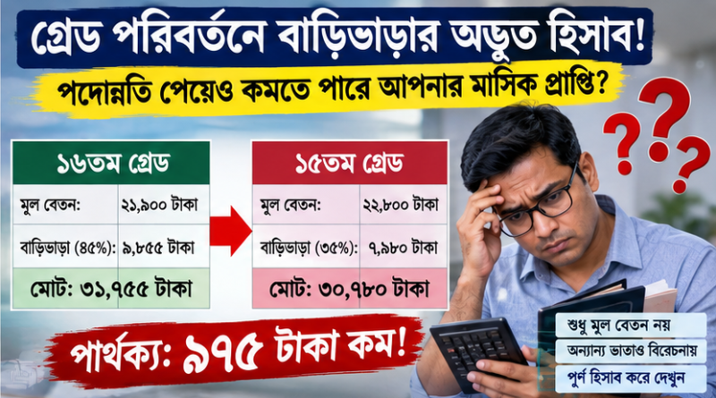 ৯ম পে স্কেলে গ্রেড বদলালেই বাড়িভাড়া কমছে!