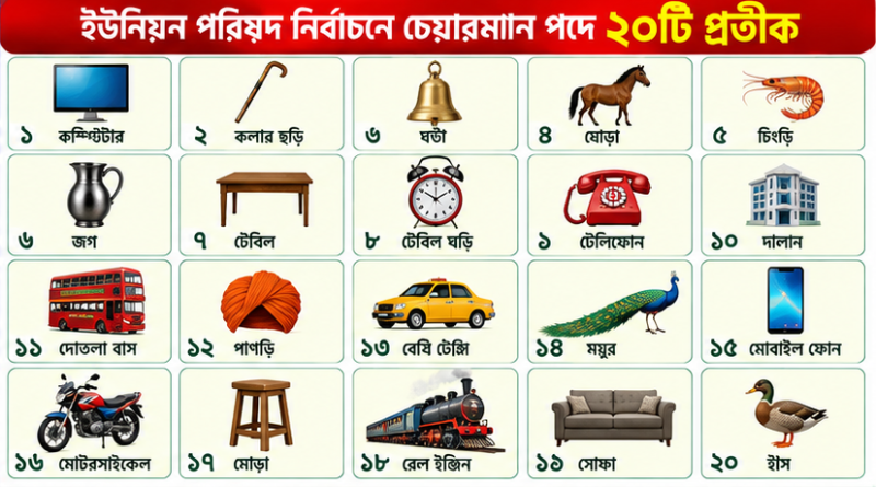 ইউপি নির্বাচনে চেয়ারম্যান পদে ২০ প্রতীক নির্ধারণ