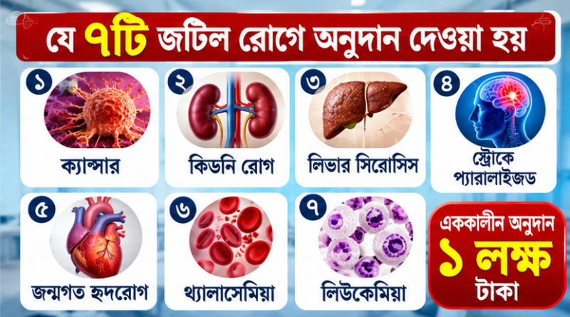 ৭টি জটিল রোগের চিকিৎসায় ১ লাখ টাকা অনুদান